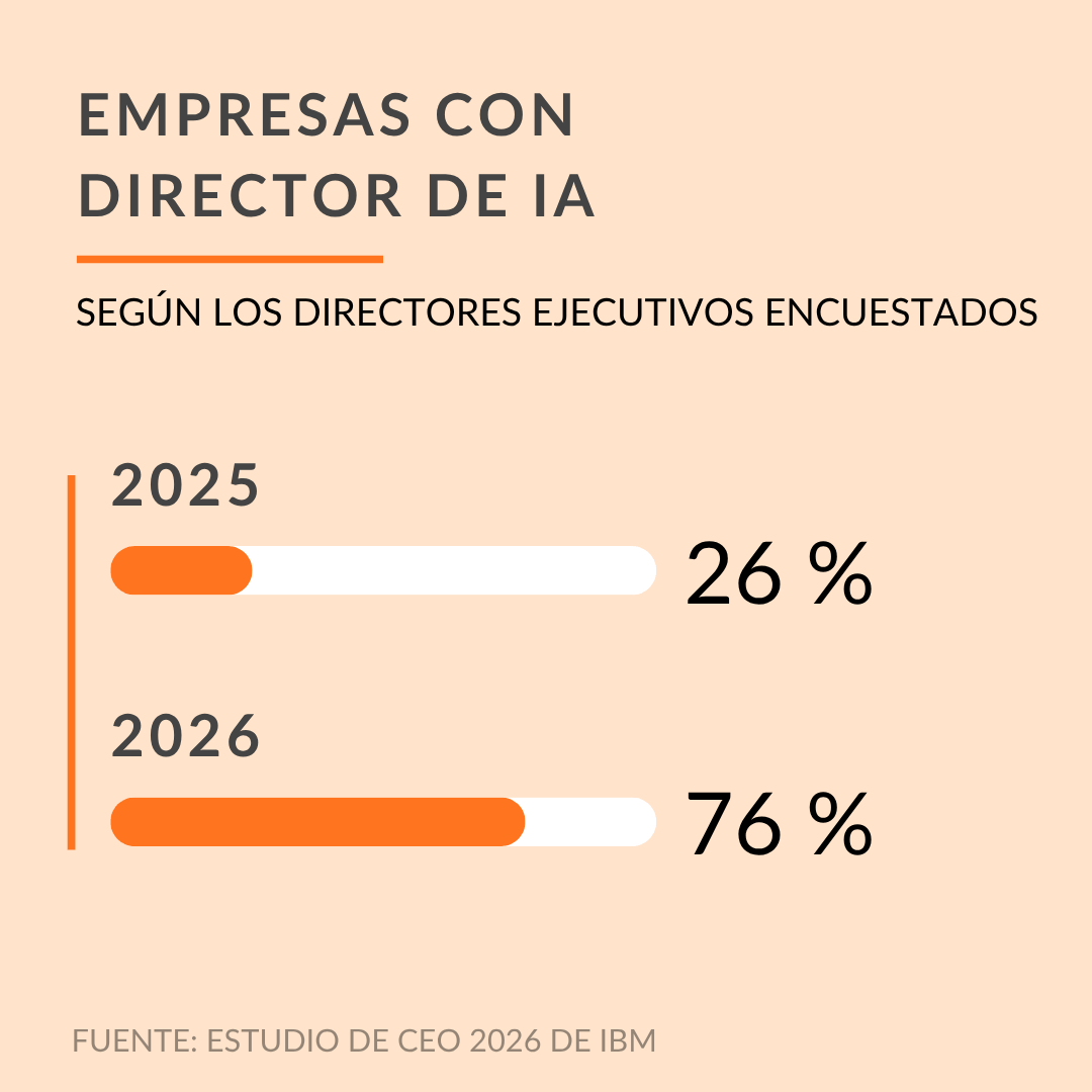 Empresas con director de IA según los directores ejecutivos encuestados: 26 % en 2025 y 76 % en 2026, según el estudio de CEO 2026 de IBM