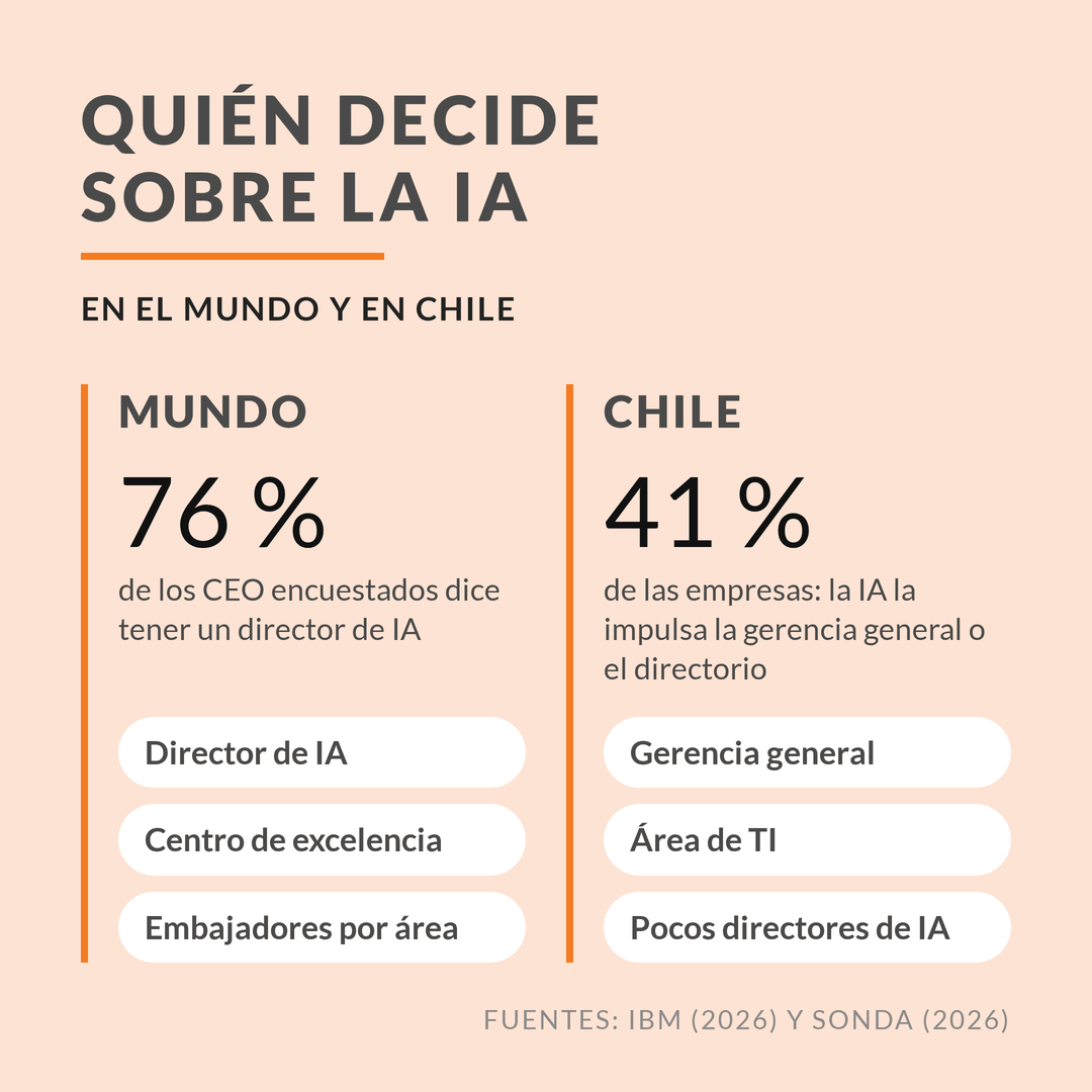 Quién decide sobre la IA en el mundo y en Chile: 76 % de los CEO encuestados dice tener un director de IA, frente al 41 % de las empresas chilenas donde la impulsa la gerencia general o el directorio
