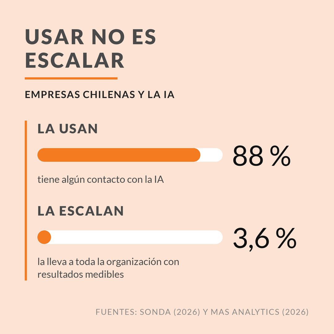 Usar no es escalar: el 88 % de las empresas chilenas tiene algún contacto con la IA, pero solo el 3,6 % la lleva a toda la organización con resultados medibles