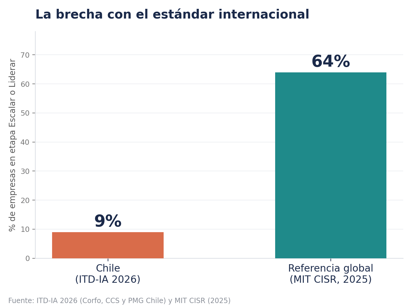 Brecha con el estándar internacional: 9% de las empresas chilenas en Escalar o Liderar frente al 64% global de MIT CISR