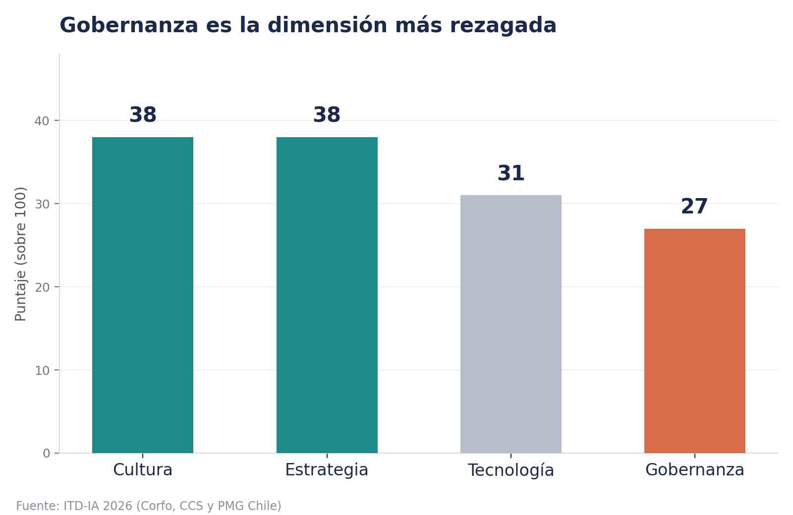 Puntaje por dimensión: Cultura 38, Estrategia 38, Tecnología 31 y Gobernanza 27