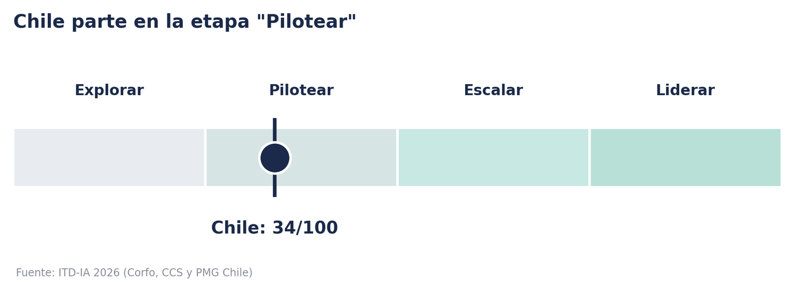 Chile parte en la etapa "Pilotear" con 34 de 100 puntos en el índice ITD-IA 2026