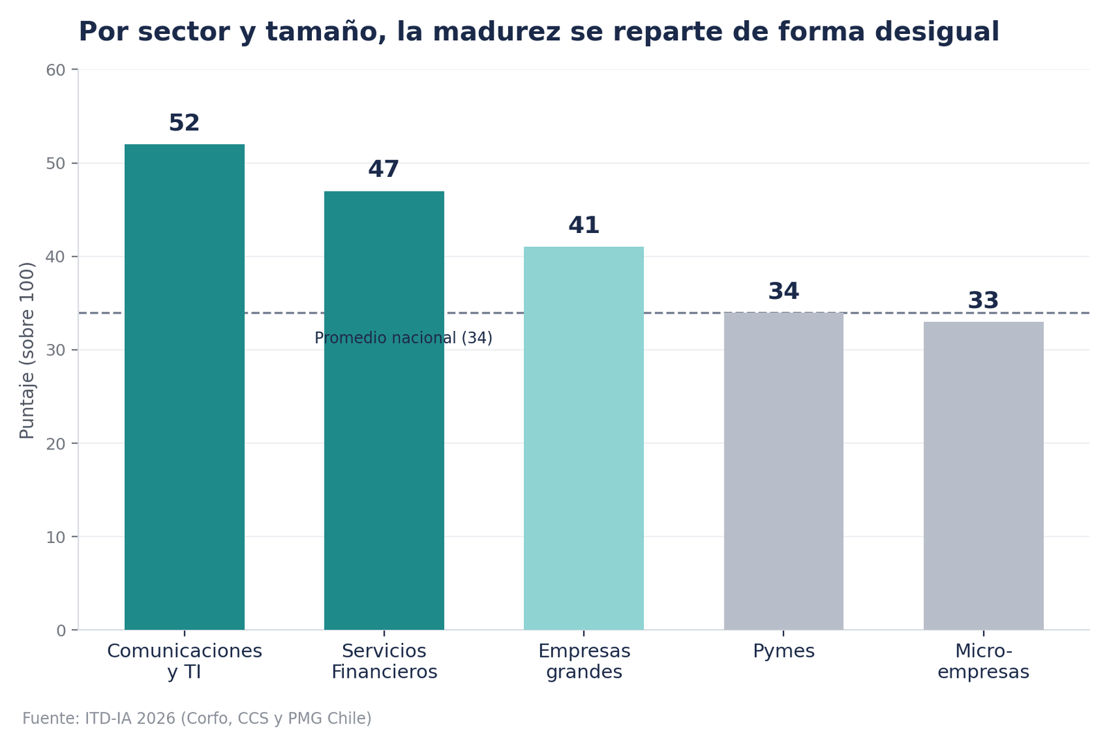 Madurez por sector y tamaño: Comunicaciones y TI 52, Servicios Financieros 47, empresas grandes 41, pymes 34 y microempresas 33, sobre un promedio nacional de 34