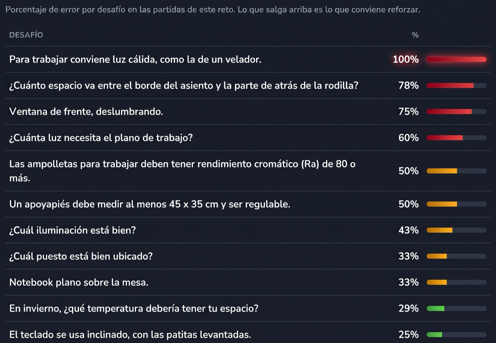 Porcentaje de error por desafío: lo que aparece arriba es lo que conviene reforzar