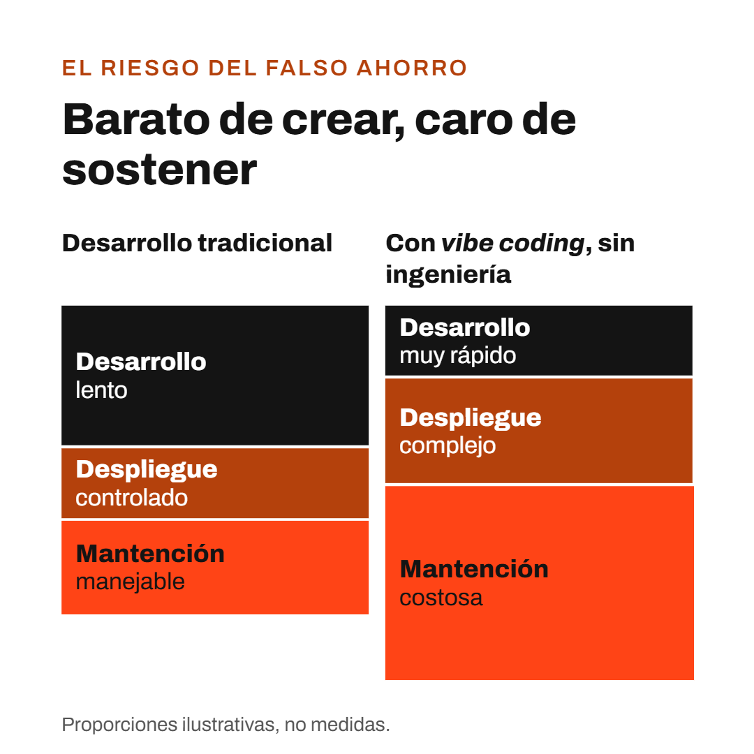 Comparación entre desarrollo tradicional y vibe coding sin ingeniería: el tiempo se traslada desde el desarrollo hacia el despliegue y la mantención