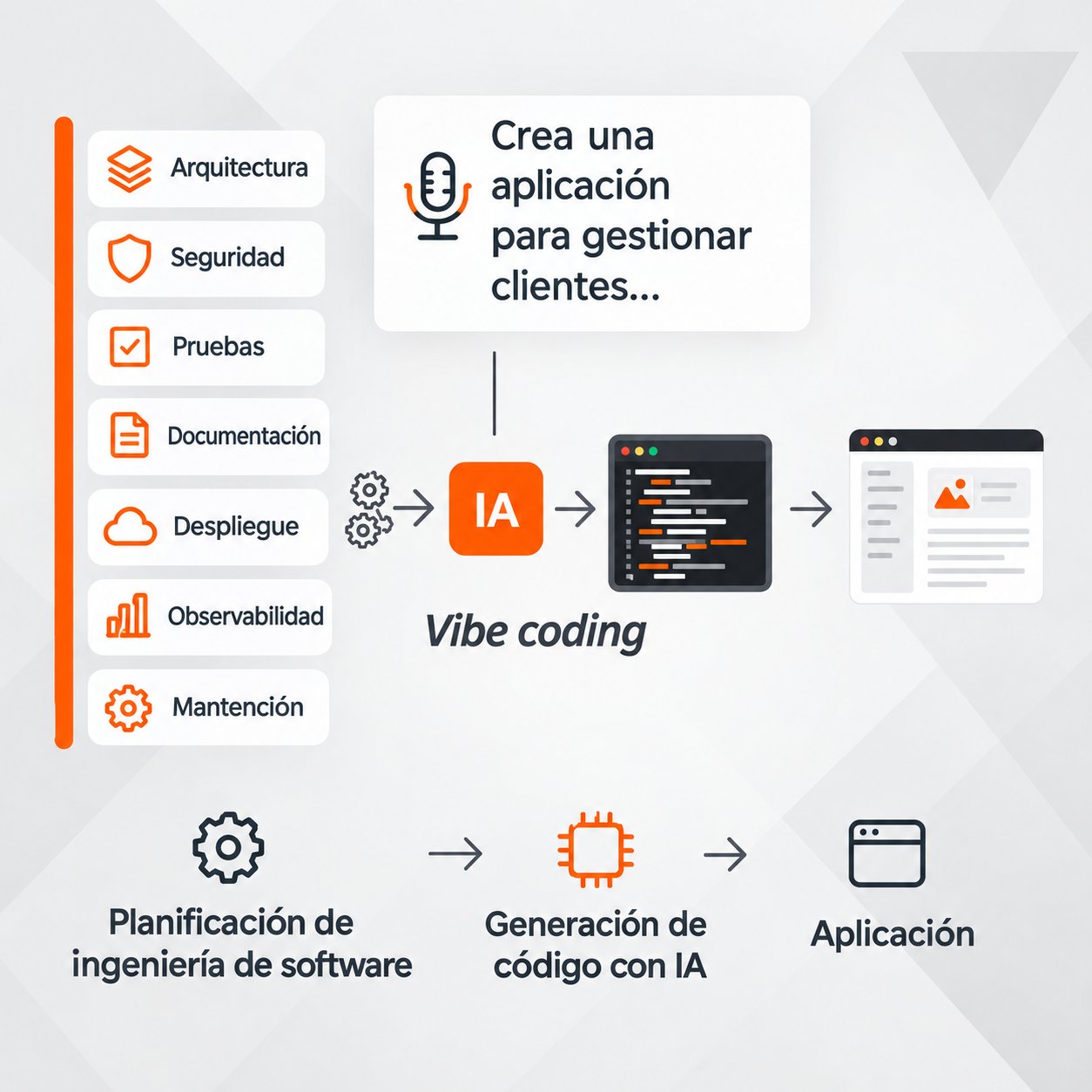 La planificación de ingeniería —arquitectura, seguridad, pruebas, documentación, despliegue, observabilidad y mantención— entra antes de la generación de código con IA