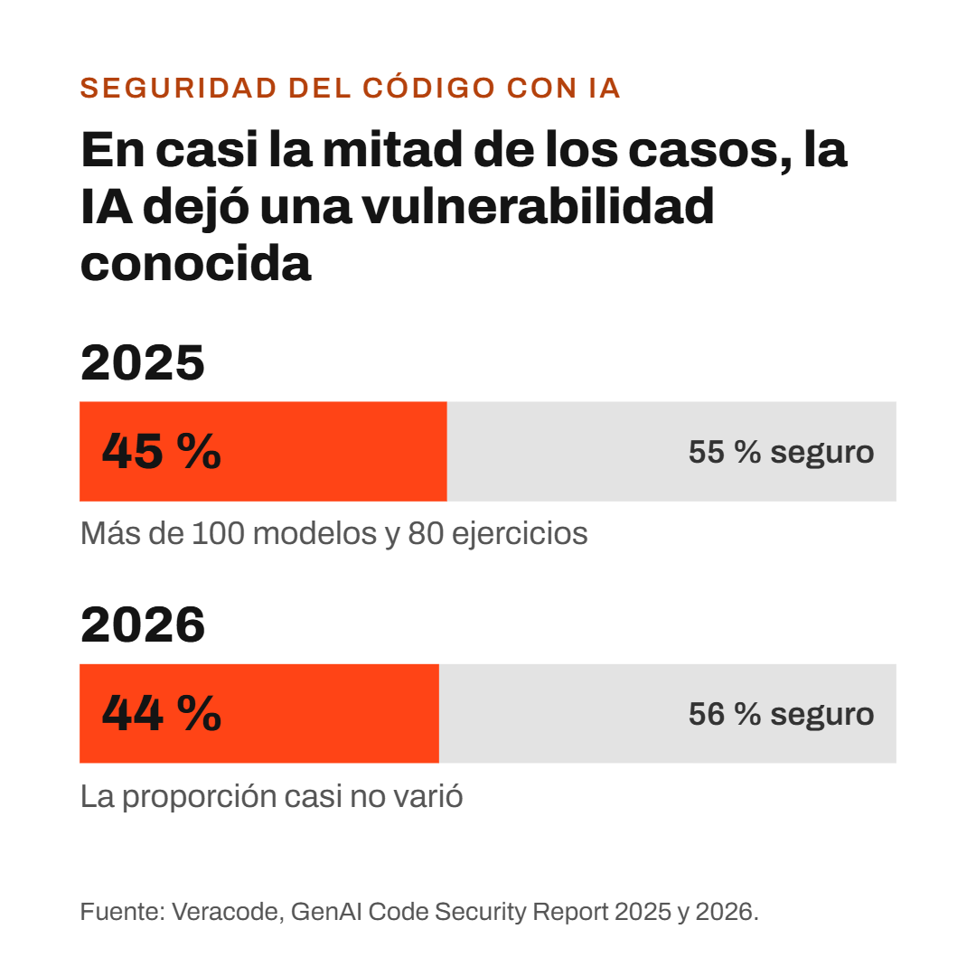 En 2025 la IA eligió la opción insegura en el 45% de los casos y en 2026 en el 44%, según el GenAI Code Security Report de Veracode